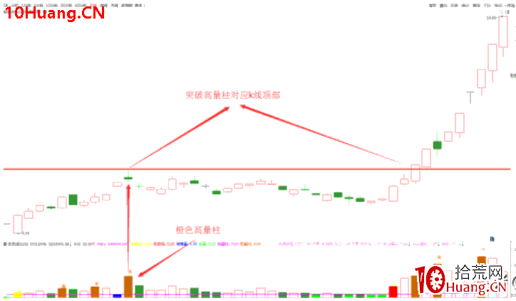 連板牛股全都具備這一特性——高量柱漲停板過頂（圖解）,拾荒網