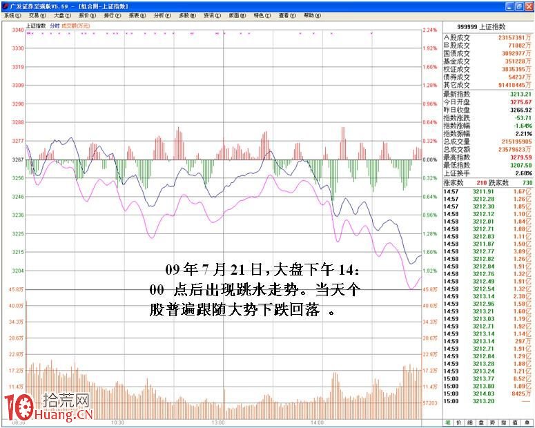 圖解大盤急跌當天主力護盤尾盤拉起股價,拾荒網
