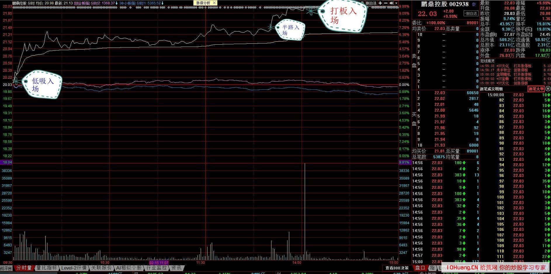 分時買點的三種模式：低吸、半路、打板，哪種確定性高風險小（圖解）,拾荒網