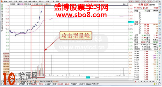 圖解攻擊型量峰拉升分時圖的炒股技巧,拾荒網