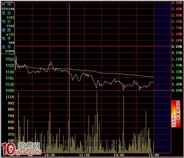 分時圖的絕佳賣點圖解:跌破分時平臺賣出法 分時圖的絕佳賣點圖解:跌破分時平臺賣出法,拾荒網