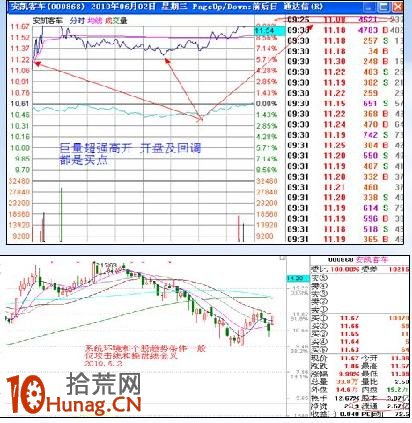 漲停板打板戰法研究圖解（七）：集合競價選漲停,拾荒網