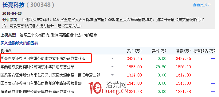 80後7年10萬炒到1個億的遊資新秀——作手新一的操盤手法(圖解) 80後7年10萬炒到1個億的遊資新秀——作手新一的操盤手法(圖解),拾荒網