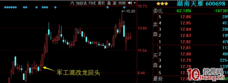 喬幫主遊資手法系列：龍頭戰法之龍回頭低吸（圖解）,拾荒網
