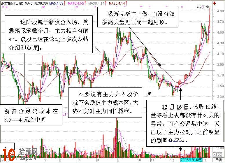 圖解莊股對倒拉升操盤的分時圖走勢 圖解莊股對倒拉升操盤的分時圖走勢,拾荒網