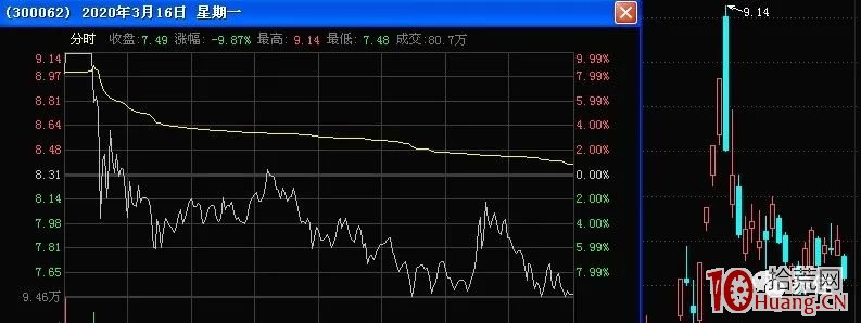 弱市,放量爛板後次日快速封漲停板的弱轉強被砸,為什麼?如何避免弱轉強中的加速大坑?(圖解) 弱市,放量爛板後次日快速封漲停板的弱轉強被砸,為什麼?如何避免弱轉強中的加速大坑?(圖解),拾荒網