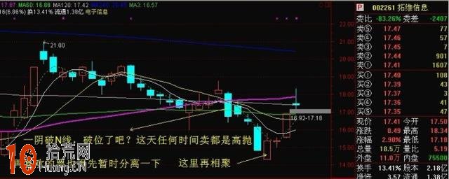 圖解如何看日K線做分時T+0操作,拾荒網