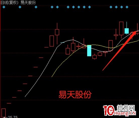 註冊制後的一些打板或低吸想法(圖解) 註冊制後的一些打板或低吸想法(圖解),拾荒網