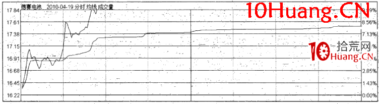 漲停板分時規律:三波強勢漲停(圖解) 漲停板分時規律:三波強勢漲停(圖解),拾荒網