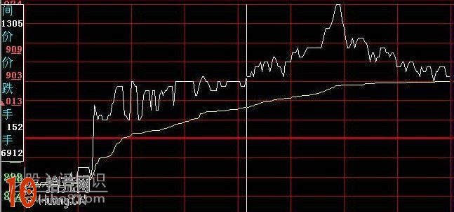 圖解分時橫盤平臺突破為買入時機,拾荒網