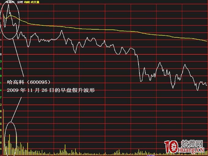 分時圖波形走勢規律圖解：假升波,拾荒網