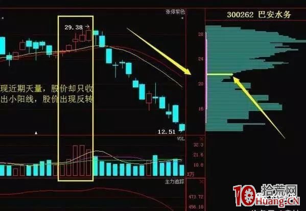 低位放量漲停買股法（案例圖解）,拾荒網