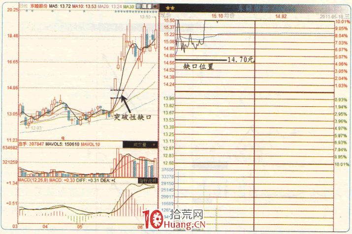 漲停板高手進階教程 52:關註突破性缺口的支撐(圖解) 漲停板高手進階教程 52:關註突破性缺口的支撐(圖解),拾荒網
