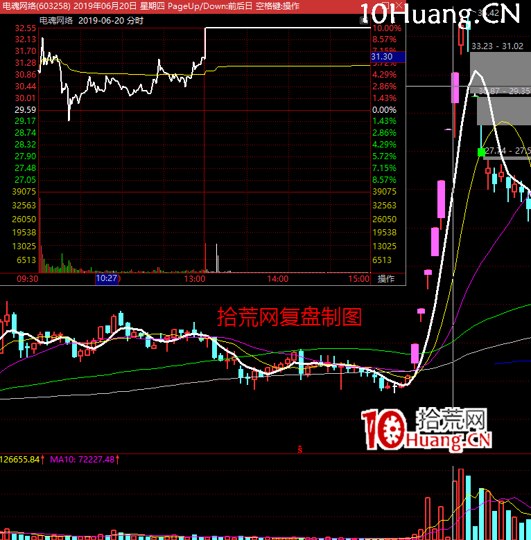 漲停板高勝率打板的系統方法深度教程10：（二）市場情緒周期-上升期打板策略（圖解）,拾荒網