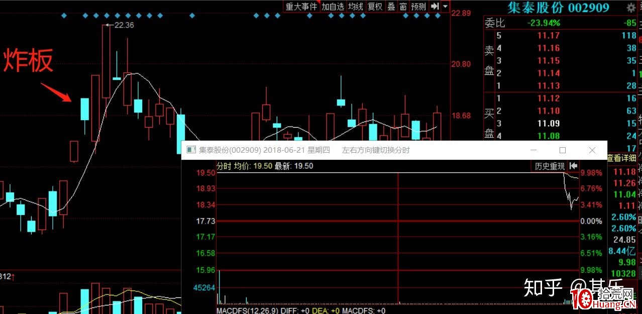 尾盤炸板模式的低吸技巧（圖解）,拾荒網