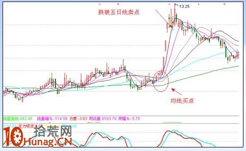 漲停板打板戰法研究圖解（十）：追漲法,拾荒網