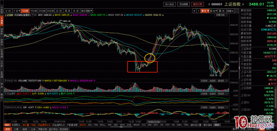超短轉型研究和探討(七)——空倉期和低吸 超短轉型研究和探討(七)——空倉期和低吸,拾荒網