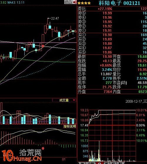 3種MACD形態必拉漲停板(圖解) 3種MACD形態必拉漲停板(圖解),拾荒網