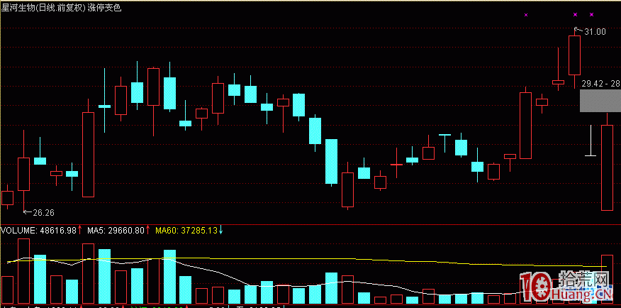 隔日超短股票均量線打板戰法圖解,拾荒網