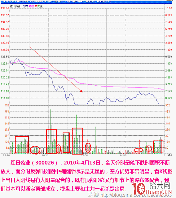 圖解分時圖瀑佈波（攻擊性殺跌波）的盤面特征與看盤技巧,拾荒網
