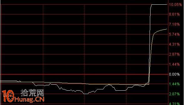 圖解如何從漲停板分時線看操盤莊傢實力,拾荒網