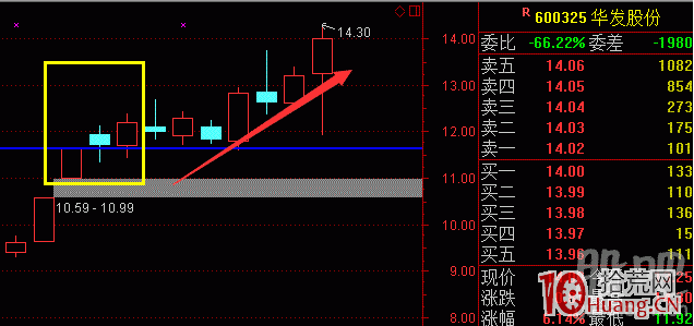 大陽或漲停板+假陰線+漲停板的“高開假陰線”三根K線組合（圖解）,拾荒網