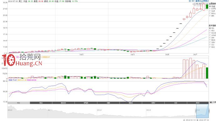 一字板開板的低吸模式成功的關鍵在於大盤環境（圖解）,拾荒網