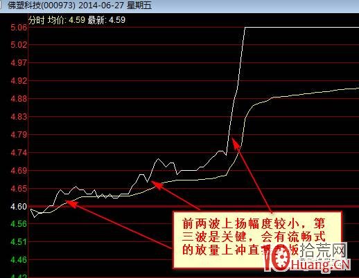 漲停板分時圖譜.5：三波封板（圖解）,拾荒網