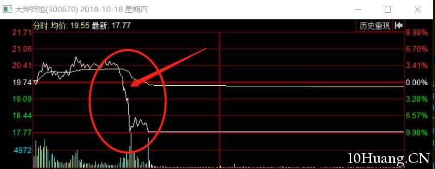 龍頭股怎麼賣？賣點在哪兒？（圖解）,拾荒網