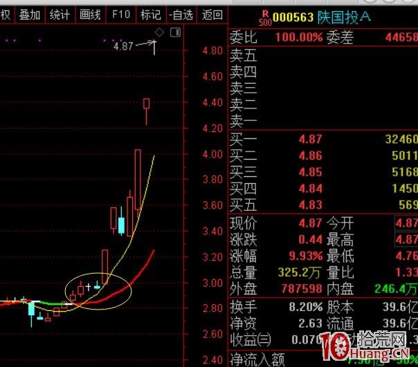 龍頭蓄力突破戰法——第一時間介入牛股主升浪捕捉漲停板的技巧（圖解）,拾荒網