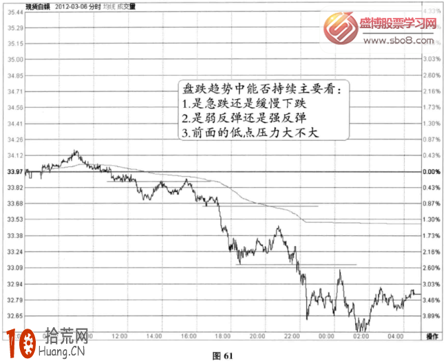 分時圖跌盤信號：盤跌中如何畫線(圖解),拾荒網