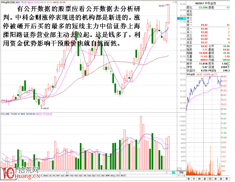 圖解當天入場資金與老莊競價抬尾市的區別,拾荒網