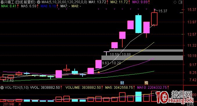 題材股投機板塊龍頭戰法，遊資要訣（最適用於打板或短線）,拾荒網