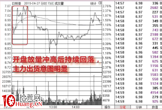 開盤沖高回落出貨圖譜（圖解）,拾荒網