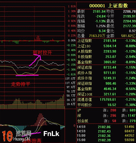 圖解炒股為什麼要先看大盤 如何看懂大盤走勢,拾荒網