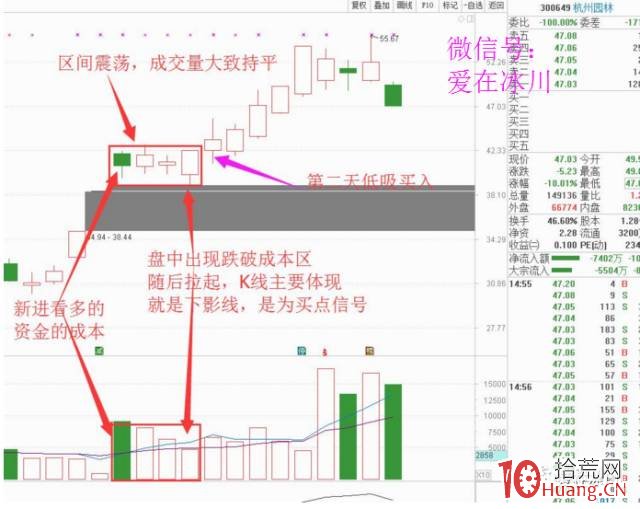 一字板打開後的橫盤龍頭股低吸選股技術(圖解) 一字板打開後的橫盤龍頭股低吸選股技術(圖解),拾荒網