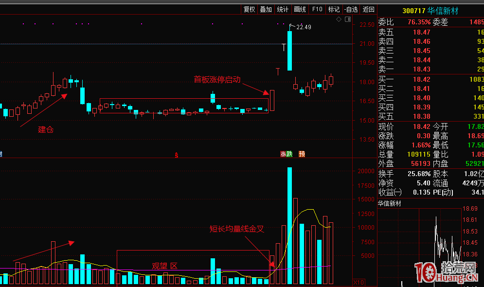 超短線核心之買入後次日漲停大解密（圖解）,拾荒網