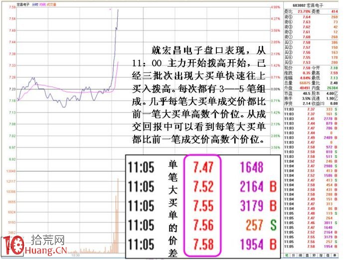 圖解分時巨單掃貨的漲停板機會與陷阱識別方法 圖解分時巨單掃貨的漲停板機會與陷阱識別方法,拾荒網
