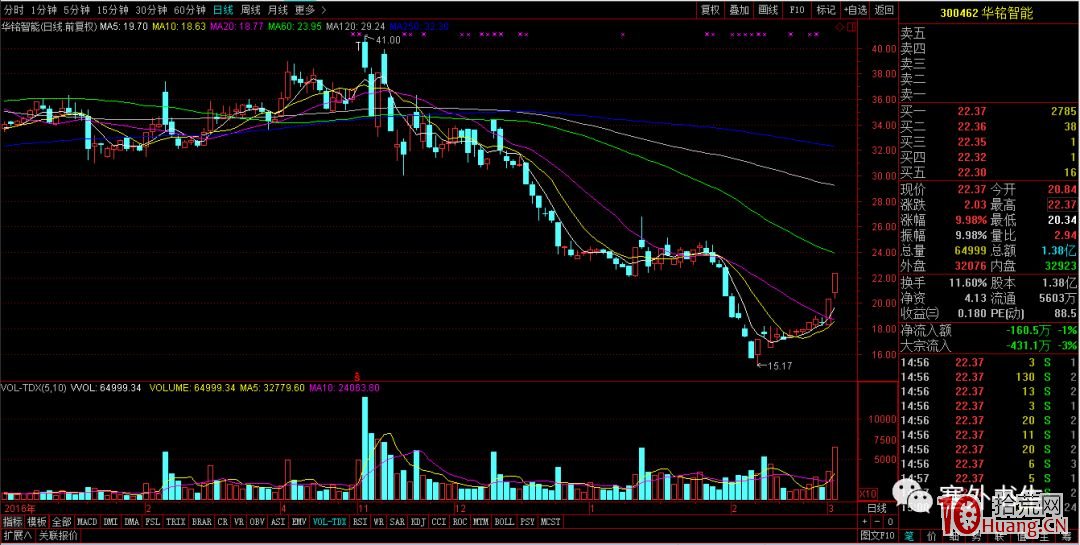 塞外書生:股災暴跌末期,潛伏抓漲停板首板的低吸選股戰法(圖解) 塞外書生:股災暴跌末期,潛伏抓漲停板首板的低吸選股戰法(圖解),拾荒網