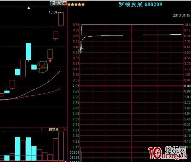 形態選股學:如何從並列k線組合選股抓漲停板(圖解) 形態選股學:如何從並列k線組合選股抓漲停板(圖解),拾荒網
