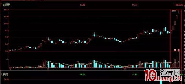 放量換手大爛板的隔日超短技術（圖解）,拾荒網