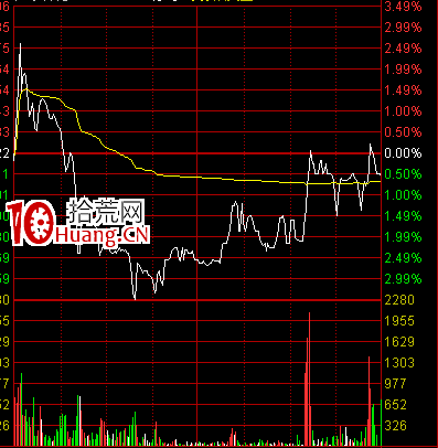 分時圖走勢中常見的出貨形態介紹(圖解) 分時圖走勢中常見的出貨形態介紹(圖解),拾荒網
