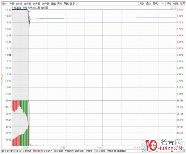 股票早盤競價圖的常見三種走勢（圖解）,拾荒網