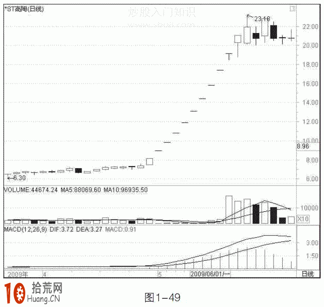 圖解一字漲停板的瘋狂逼空與一字跌停板的瘋狂做空 圖解一字漲停板的瘋狂逼空與一字跌停板的瘋狂做空,拾荒網