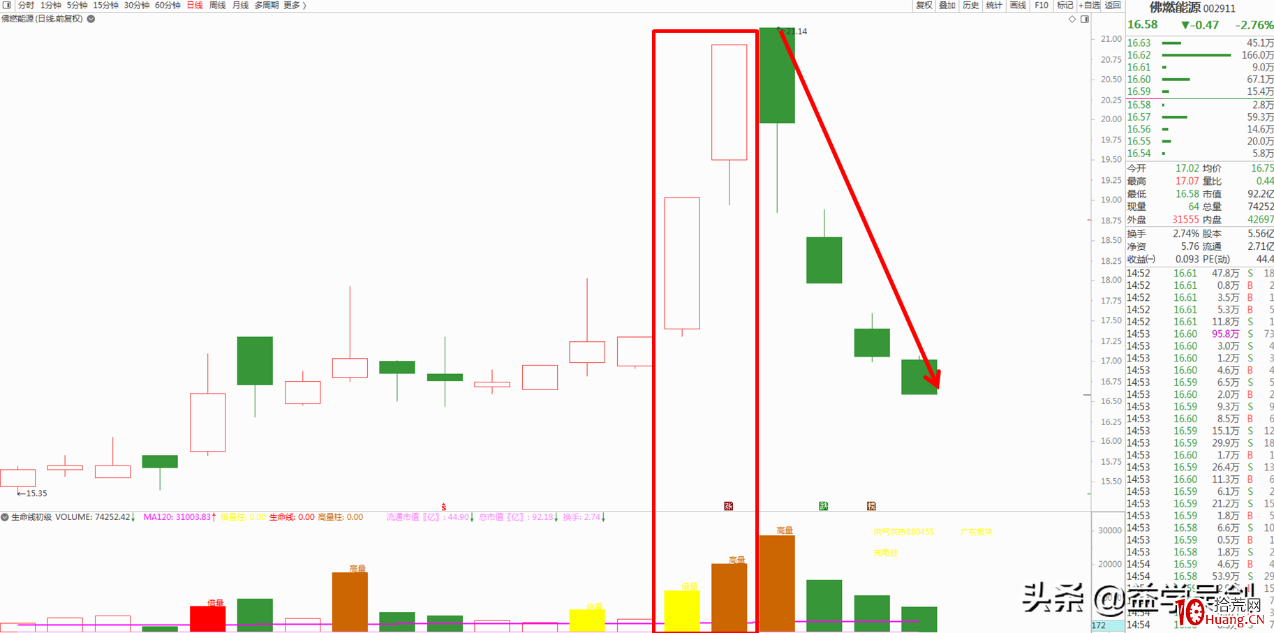 漲停板二板戰法選股技術:如何精選換手二板?(圖解) 漲停板二板戰法選股技術:如何精選換手二板?(圖解),拾荒網