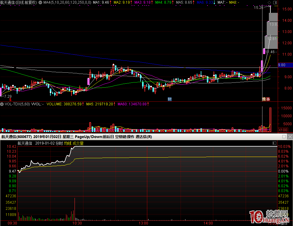 股票打板技術隻是一種跟隨策略，所以別問為什麼敢在最高價打板買入,拾荒網