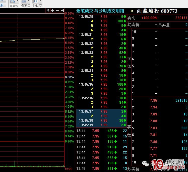 漲停板戰法之掃板、打2封、撤單註意點（圖解）,拾荒網