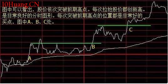 日內分時買賣技巧(常見的8種經典)(圖解) 日內分時買賣技巧(常見的8種經典)(圖解),拾荒網