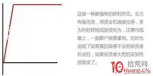 分時圖獲利三種形態（圖解）,拾荒網