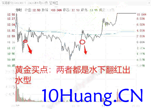 擒龍捉妖聖經6：黃金買點戰法（圖解）,拾荒網